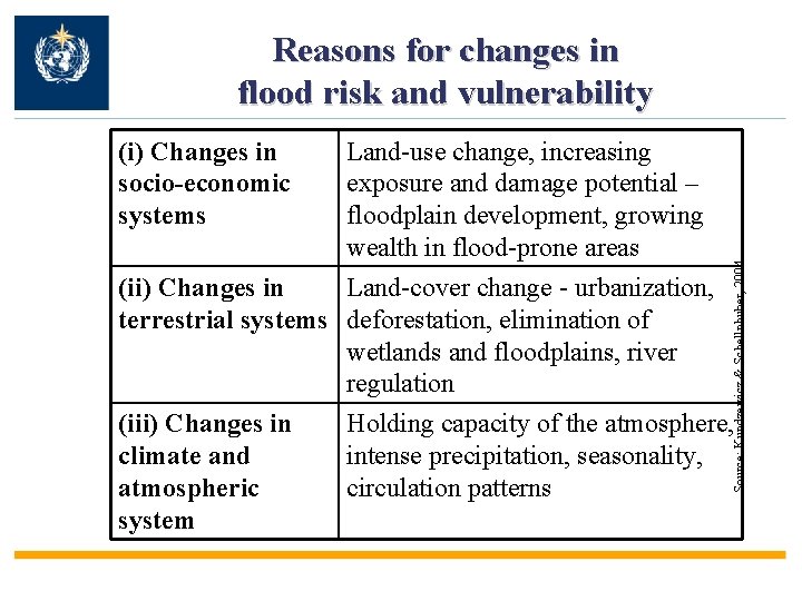 Reasons for changes in flood risk and vulnerability Land-use change, increasing exposure and damage