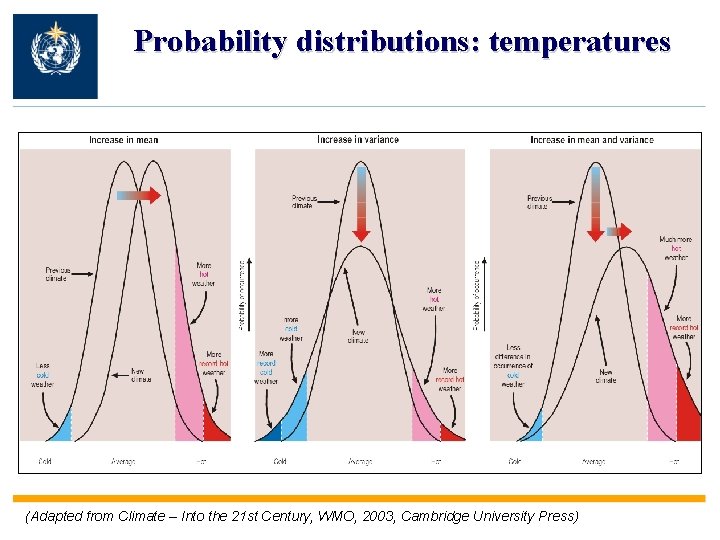 Probability distributions: temperatures (Adapted from Climate – Into the 21 st Century, WMO, 2003,