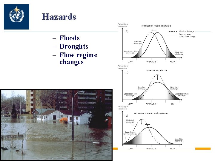 Hazards – Floods – Droughts – Flow regime changes 