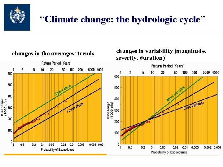 “Climate change: the hydrologic cycle” changes in the averages/ trends changes in variability (magnitude,