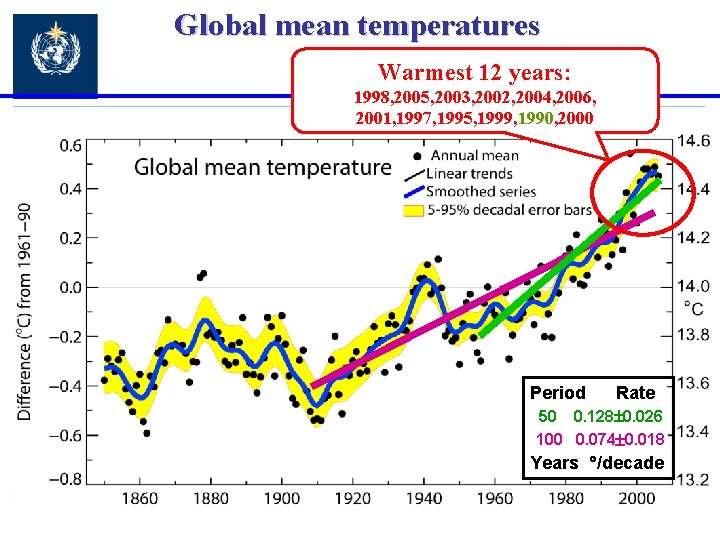Global mean temperatures Warmest 12 years: 1998, 2005, 2003, 2002, 2004, 2006, 2001, 1997,