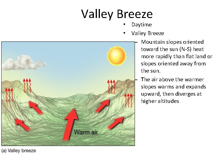 Valley Breeze • Daytime • Valley Breeze – Mountain slopes oriented toward the sun