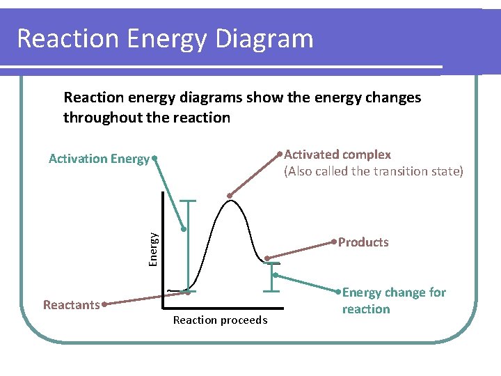 Reaction Energy Diagram Reaction energy diagrams show the energy changes throughout the reaction Activated