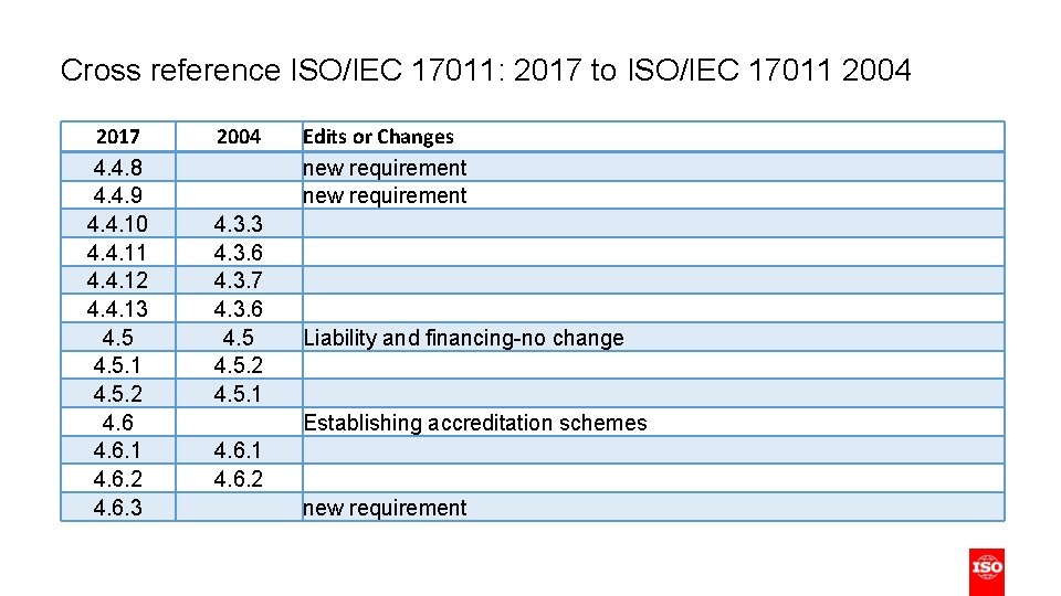 Cross reference ISO/IEC 17011: 2017 to ISO/IEC 17011 2004 2017 4. 4. 8 4.