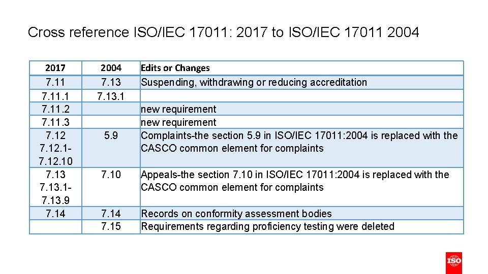 Cross reference ISO/IEC 17011: 2017 to ISO/IEC 17011 2004 2017 7. 11. 1 7.