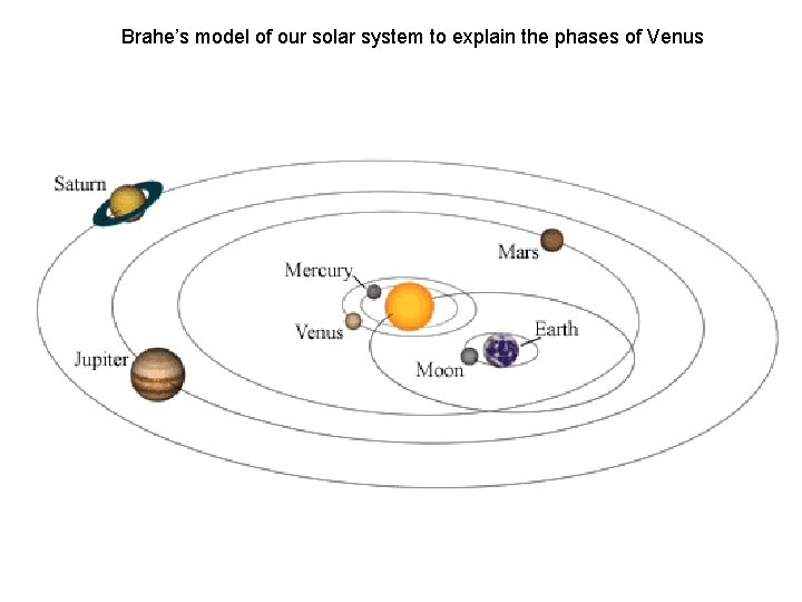 Brahe’s model of our solar system to explain the phases of Venus 