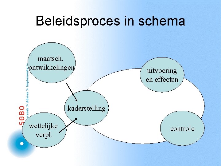 Beleidsproces in schema maatsch. ontwikkelingen uitvoering en effecten kaderstelling wettelijke verpl. controle 