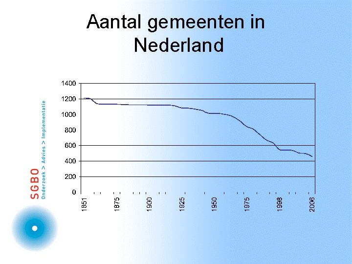Aantal gemeenten in Nederland 
