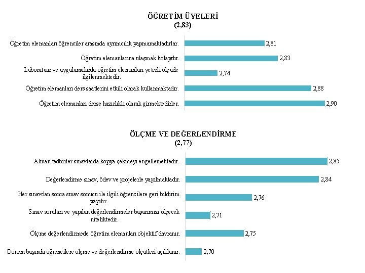 ÖĞRETİM ÜYELERİ (2, 83) Öğretim elemanları öğrenciler arasında ayrımcılık yapmamaktadırlar. 2, 81 Öğretim elemanlarına