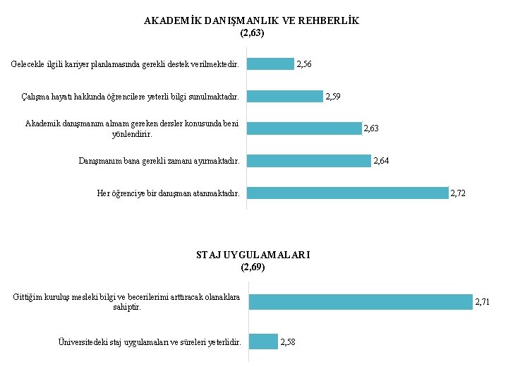 AKADEMİK DANIŞMANLIK VE REHBERLİK (2, 63) Gelecekle ilgili kariyer planlamasında gerekli destek verilmektedir. 2,