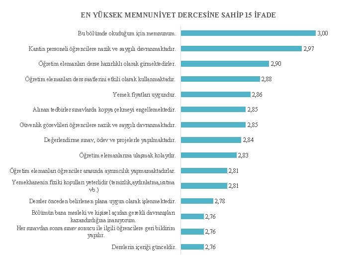 EN YÜKSEK MEMNUNİYET DERCESİNE SAHİP 15 İFADE 3, 00 Bu bölümde okuduğum için memnunum.