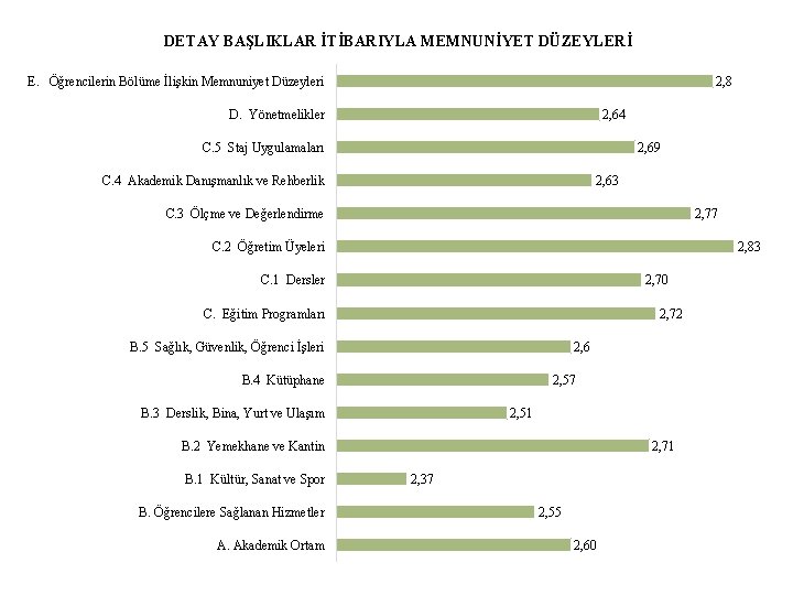 DETAY BAŞLIKLAR İTİBARIYLA MEMNUNİYET DÜZEYLERİ E. Öğrencilerin Bölüme İlişkin Memnuniyet Düzeyleri 2, 8 D.