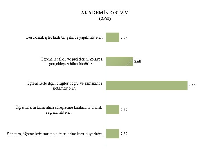 AKADEMİK ORTAM (2, 60) Bürokratik işler hızlı bir şekilde yapılmaktadır. 2, 59 Öğrenciler fikir