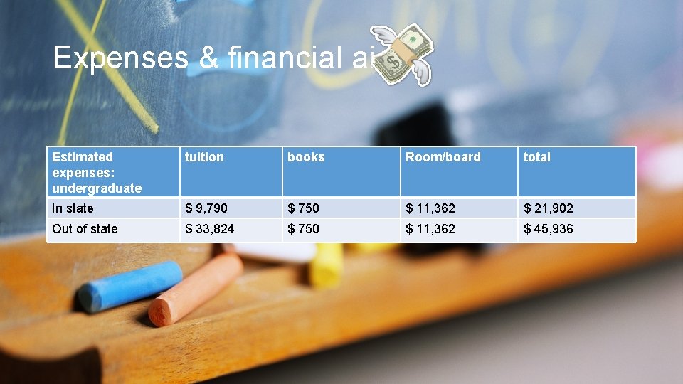 Expenses & financial aid Estimated expenses: undergraduate tuition books Room/board total In state $