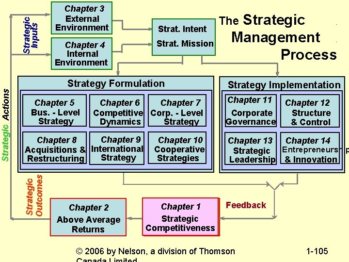 Strategic Inputs Chapter 4 Internal Environment Strat. Intent Strat. Mission Strategy Formulation Chapter 5