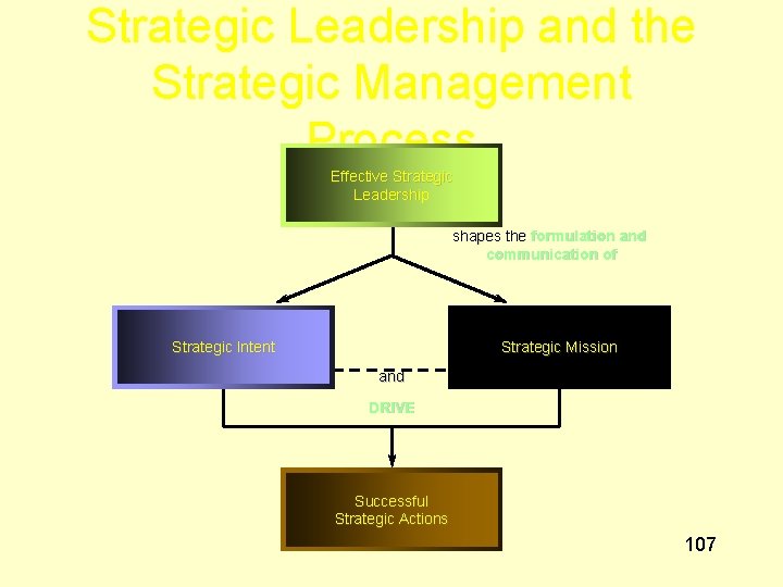 Strategic Leadership and the Strategic Management Process Effective Strategic Leadership shapes the formulation and