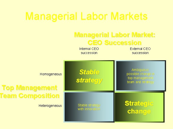 Managerial Labor Markets Managerial Labor Market: CEO Succession Homogeneous Top Management Team Composition Heterogeneous