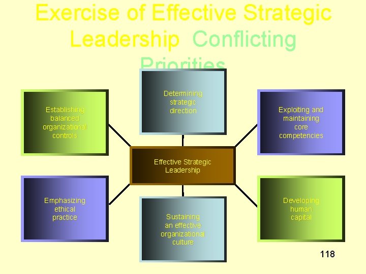 Exercise of Effective Strategic Leadership Conflicting Priorities Establishing balanced organizational controls Determining strategic direction
