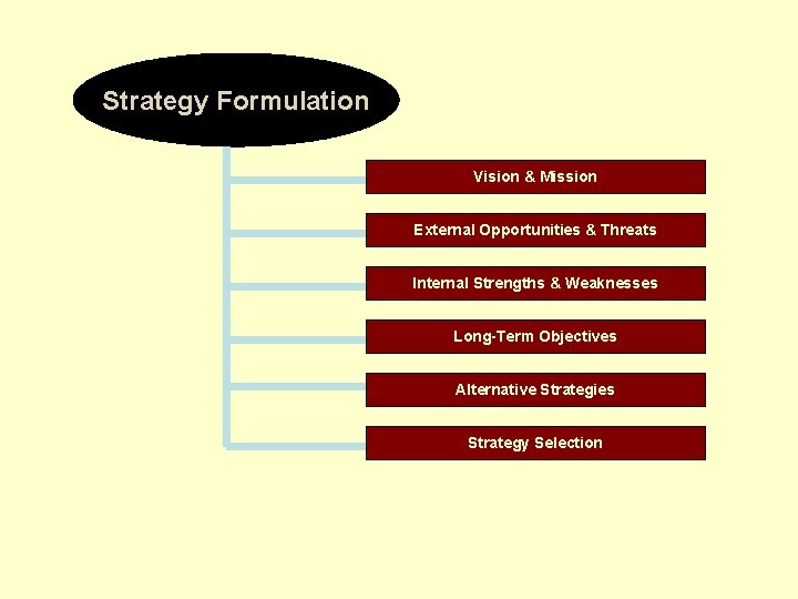 Strategy Formulation Vision & Mission External Opportunities & Threats Internal Strengths & Weaknesses Long-Term