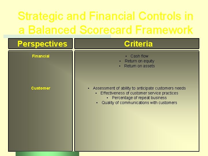 Strategic and Financial Controls in a Balanced Scorecard Framework Perspectives Criteria Financial • Cash