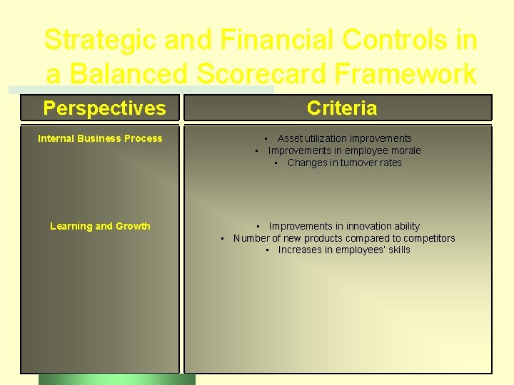 Strategic and Financial Controls in a Balanced Scorecard Framework Perspectives Criteria Internal Business Process