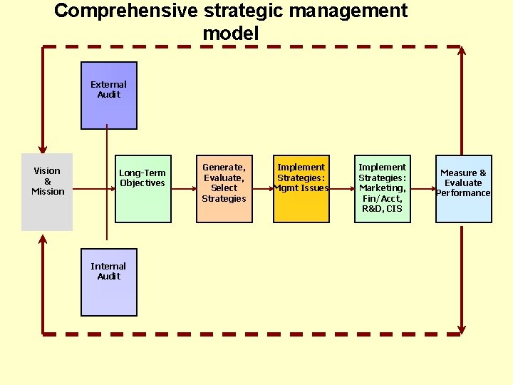 Comprehensive strategic management model External Audit Vision & Mission Long-Term Objectives Internal Audit Generate,