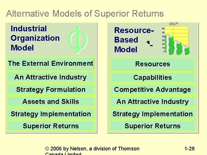Alternative Models of Superior Returns Industrial Organization Model O I Resource. Based Model The