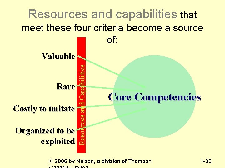 Resources and capabilities that meet these four criteria become a source of: Rare Costly