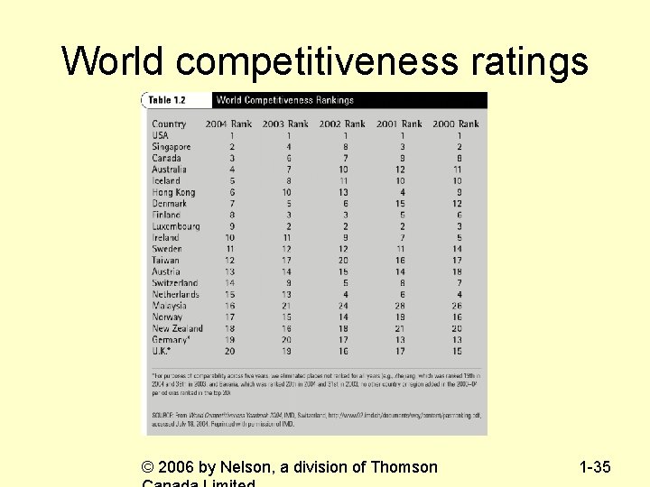 World competitiveness ratings © 2006 by Nelson, a division of Thomson 1 -35 