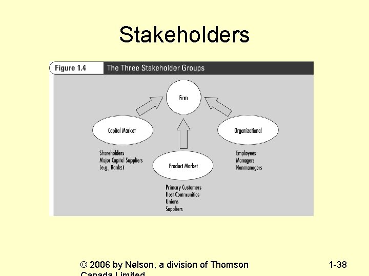 Stakeholders © 2006 by Nelson, a division of Thomson 1 -38 