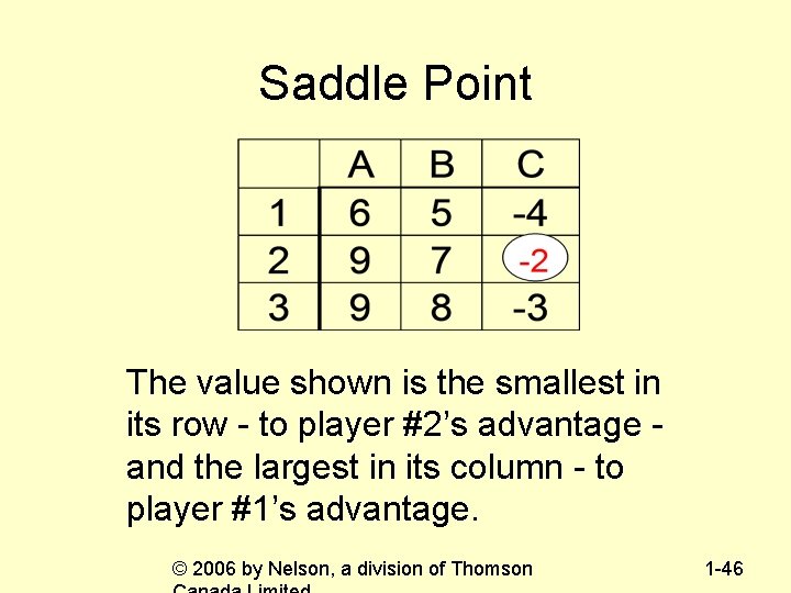 Saddle Point The value shown is the smallest in its row - to player