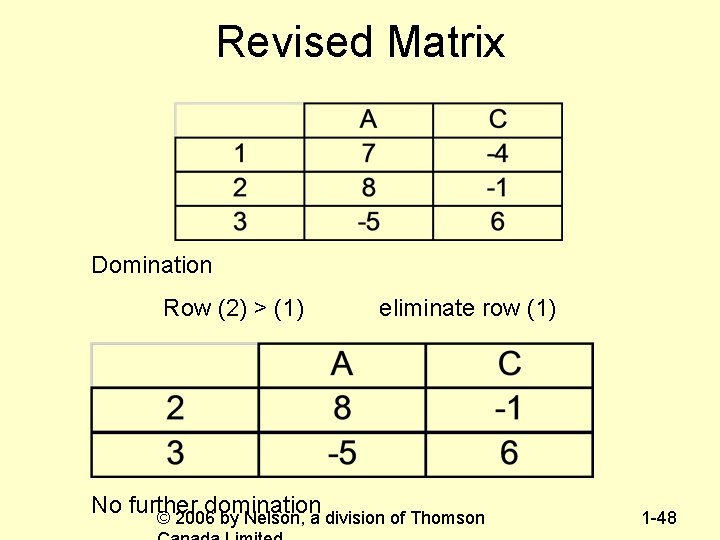 Revised Matrix Domination Row (2) > (1) eliminate row (1) No further domination ©