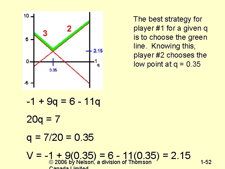 The best strategy for player #1 for a given q is to choose the
