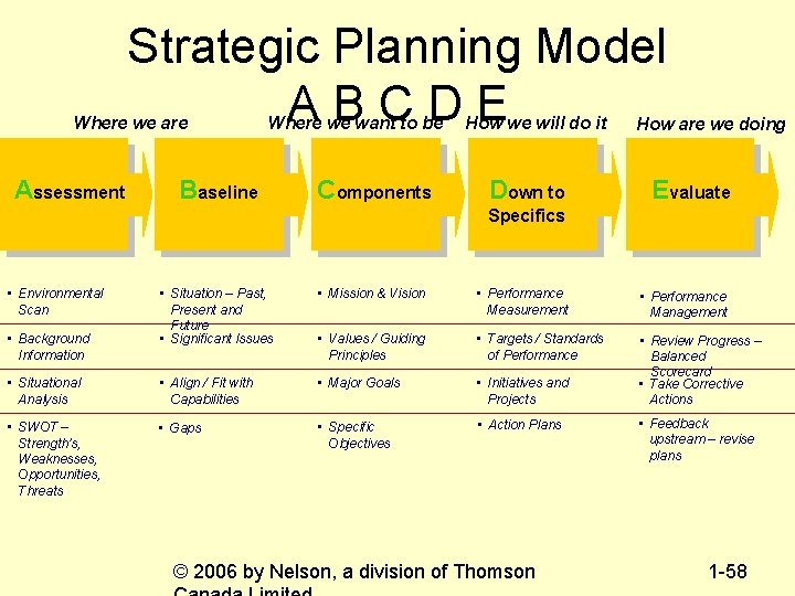 Strategic Planning Model ABCDE Where we are Assessment Where we want to be Baseline