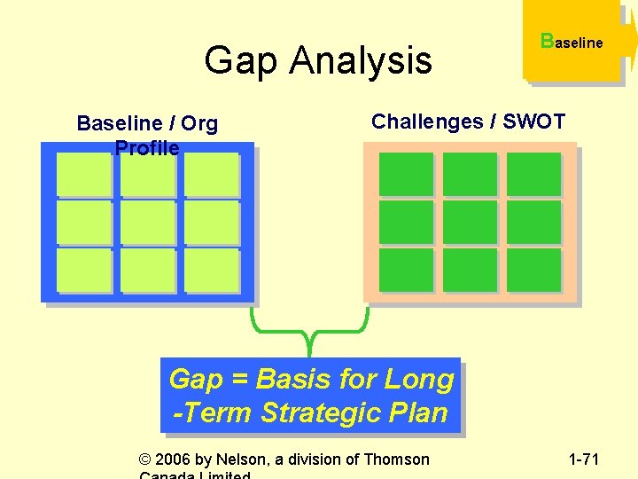 Gap Analysis Baseline / Org Profile Baseline Challenges / SWOT Gap = Basis for