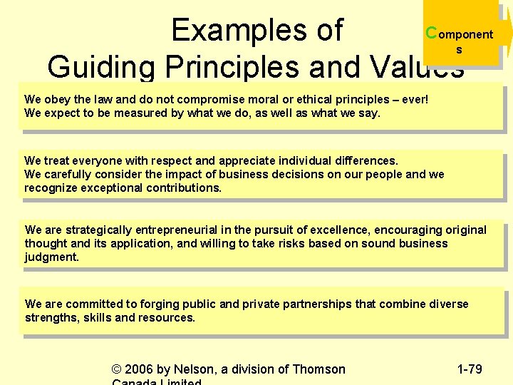 C Examples of Guiding Principles and Values omponent s We obey the law and
