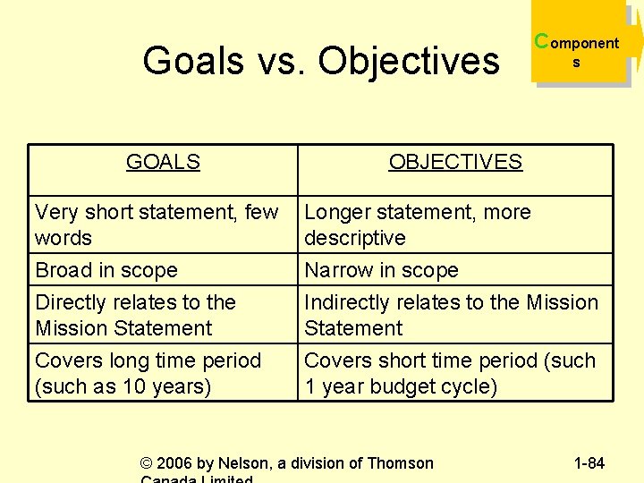 Goals vs. Objectives GOALS Component s OBJECTIVES Very short statement, few words Broad in