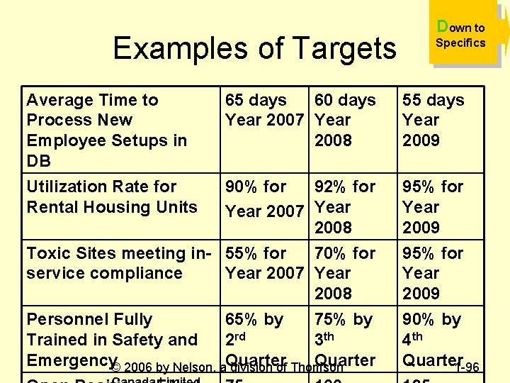 Examples of Targets Average Time to Process New Employee Setups in DB Utilization Rate