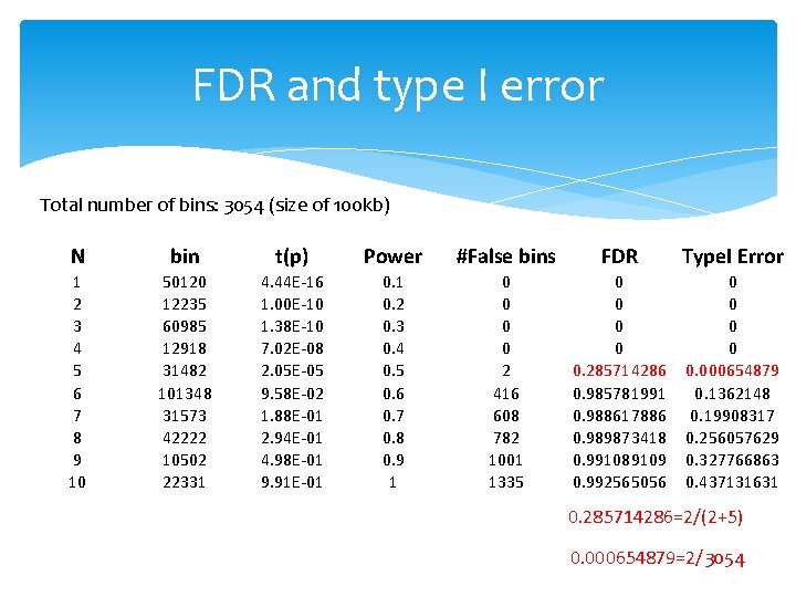 FDR and type I error Total number of bins: 3054 (size of 100 kb)