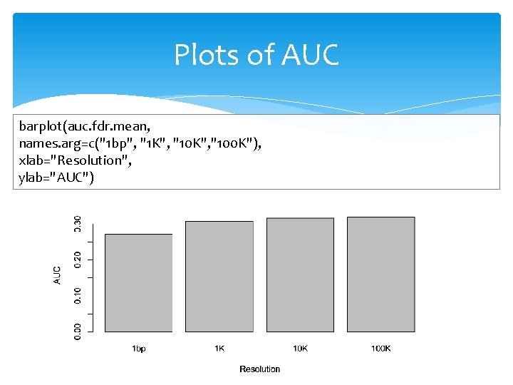 Plots of AUC barplot(auc. fdr. mean, names. arg=c("1 bp", "1 K", "100 K"), xlab="Resolution",