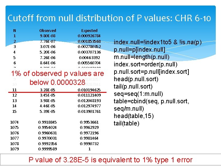 Cutoff from null distribution of P values: CHR 6 -10 N 1 2 3