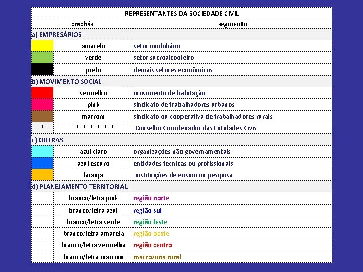 crachás a) EMPRESÁRIOS REPRESENTANTES DA SOCIEDADE CIVIL segmento amarelo setor imobiliário verde setor sucroalcooleiro