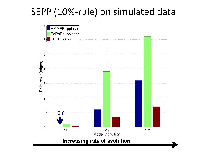 SEPP (10%-rule) on simulated data 0. 0 Increasing rate of evolution 