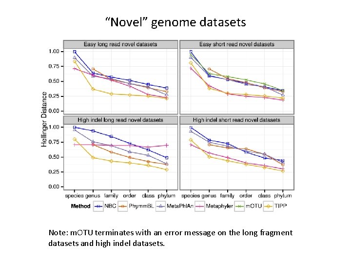 “Novel” genome datasets Note: m. OTU terminates with an error message on the long