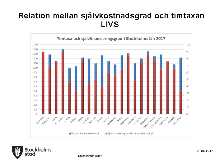 Relation mellan självkostnadsgrad och timtaxan LIVS 2018 -05 -17 Miljöförvaltningen 