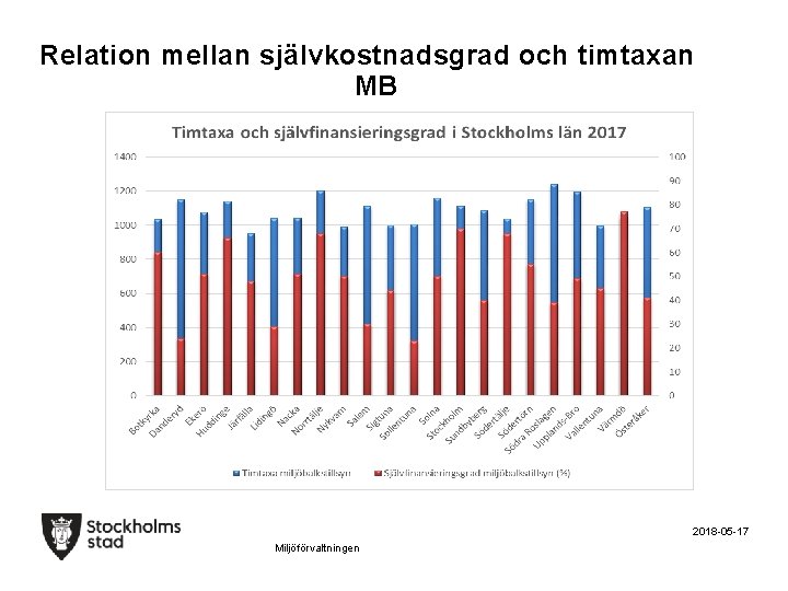 Relation mellan självkostnadsgrad och timtaxan MB 2018 -05 -17 Miljöförvaltningen 