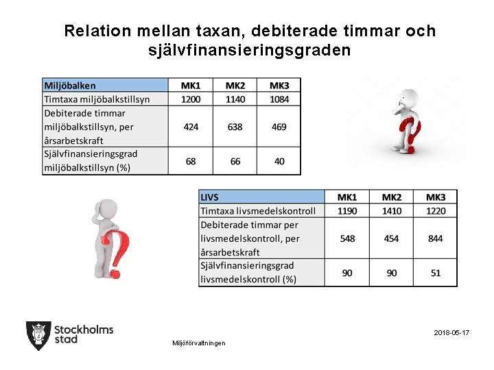 Relation mellan taxan, debiterade timmar och självfinansieringsgraden 2018 -05 -17 Miljöförvaltningen 