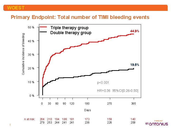 WOEST Primary Endpoint: Total number of TIMI bleeding events Triple therapy group Double therapy