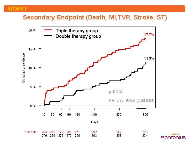 WOEST Secondary Endpoint (Death, MI, TVR, Stroke, ST) Triple therapy group Double therapy group