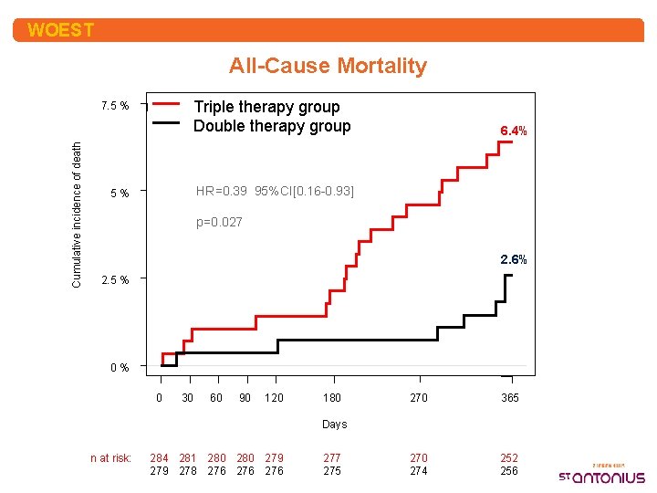 WOEST All-Cause Mortality Triple therapy group Double therapy group Cumulative incidence of death 7.